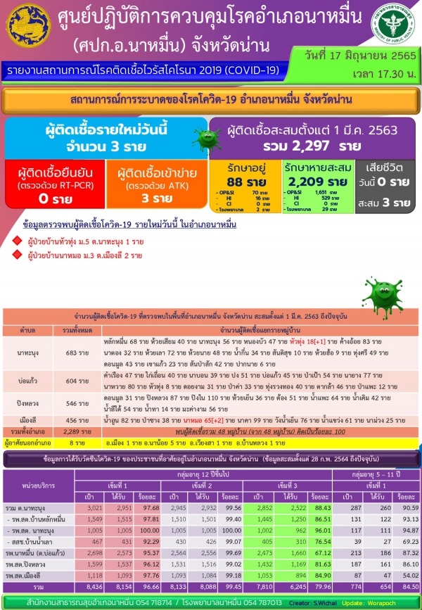 รายงานสถานการณ์โรคโควิด-19 ในพื้นที่อำเภอนาหมื่น จังหวัดน่าน  วันที่ 17 มิถุนายน 2565