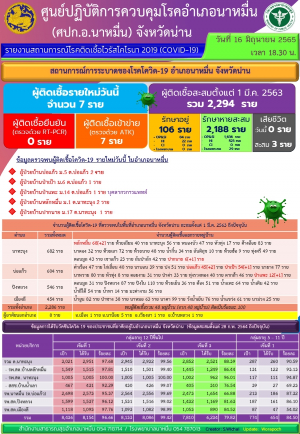 รายงานสถานการณ์โรคระบาด Covid-19 ณ วันที่ 16  มิถุนายน  2565